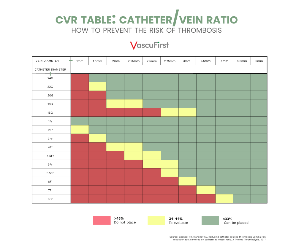 CVR Table - Catheter Vein ratio