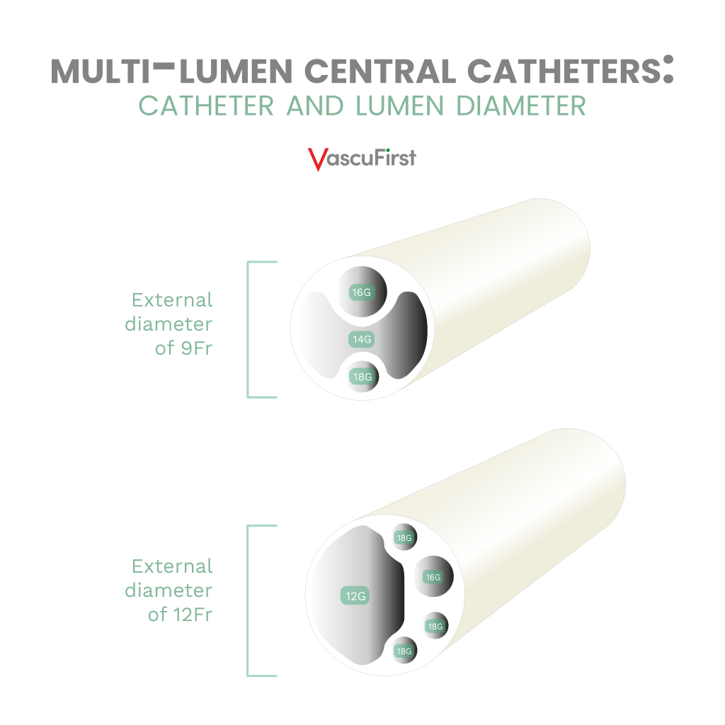 Multi-lumen central catheters