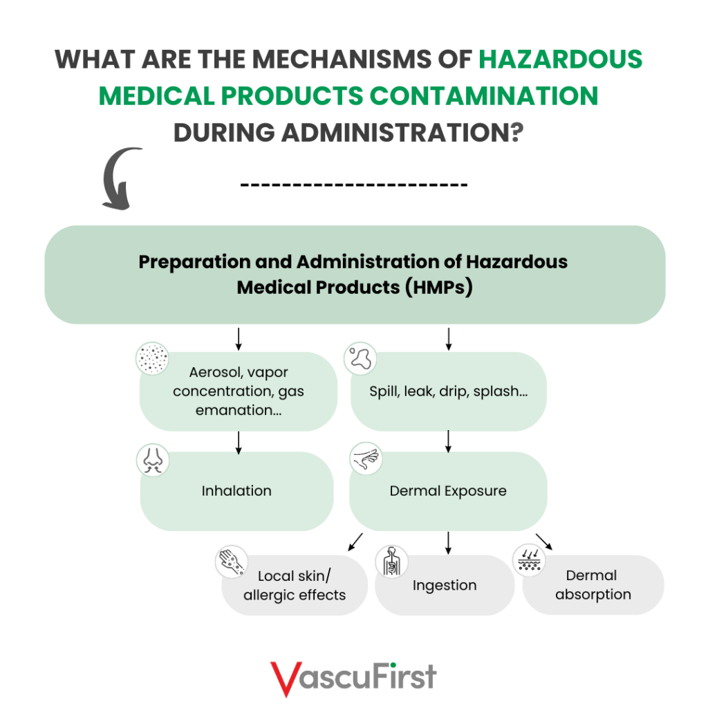 What are the mechanisms of hazardous medical products contamination during administration