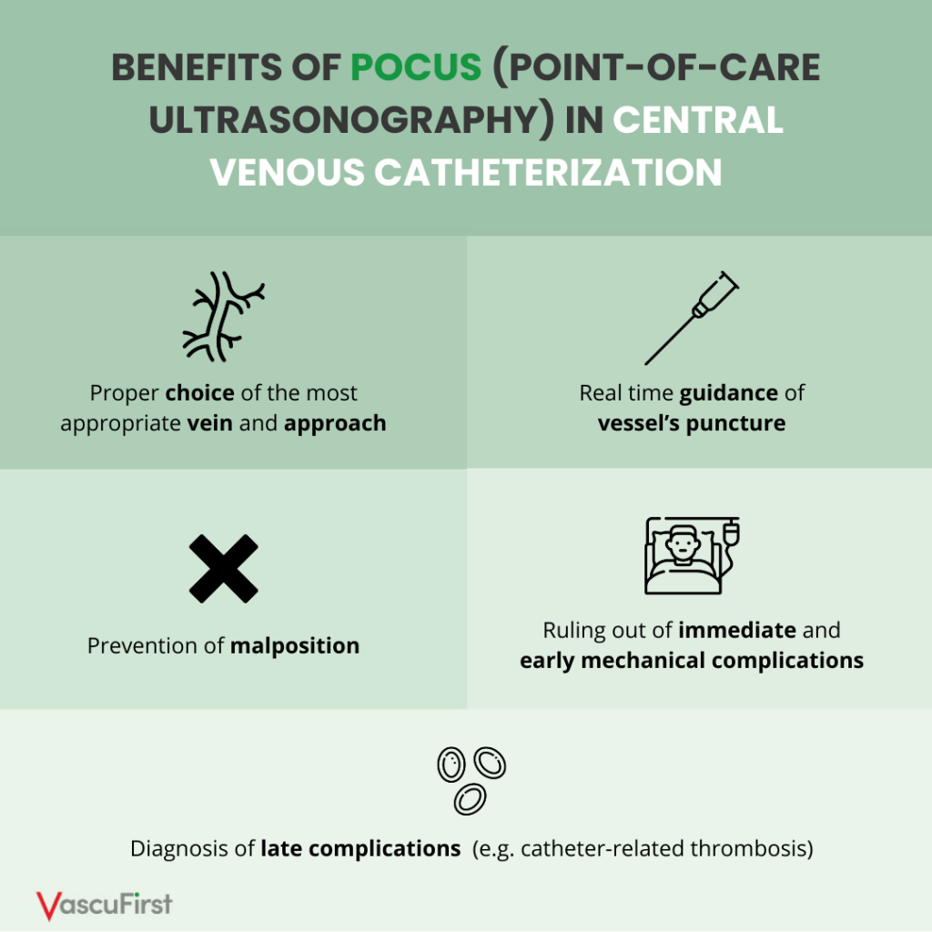 Benefits of POCUS (Point of care ultrasonography) in central venous catheterization
